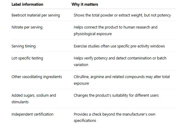 Beetroot label checklist covering serving size, nitrate content, timing, testing, added ingredients, and independent certification.