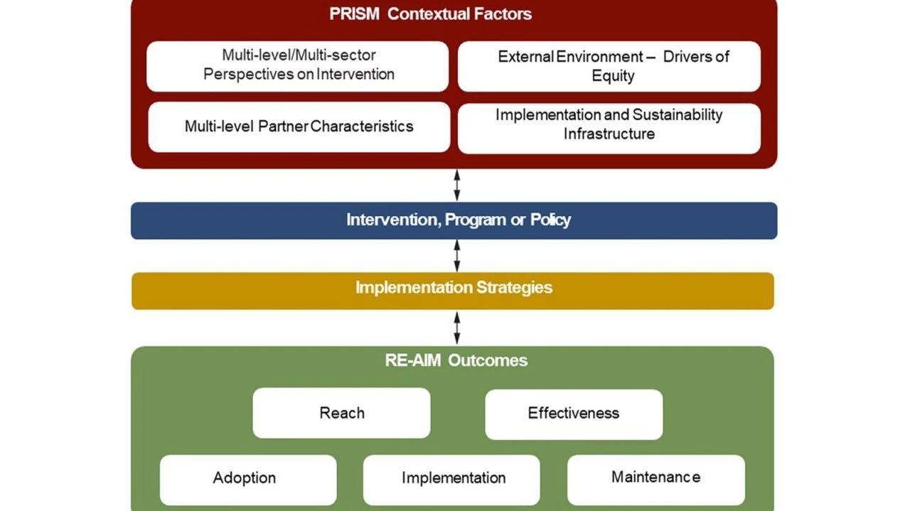 PRISM framework diagram connecting contextual factors, implementation strategies, and RE-AIM outcomes.