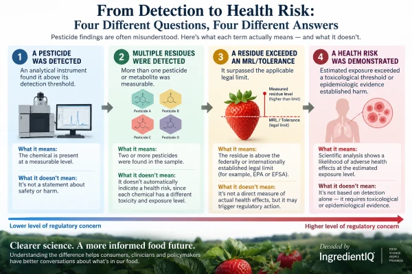Infographic distinguishing pesticide detection, multiple residues, legal limit exceedance and demonstrated health risk.